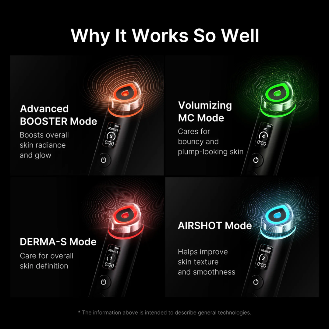 Diagram showing different modes of a skincare device with text explaining each mode's function.